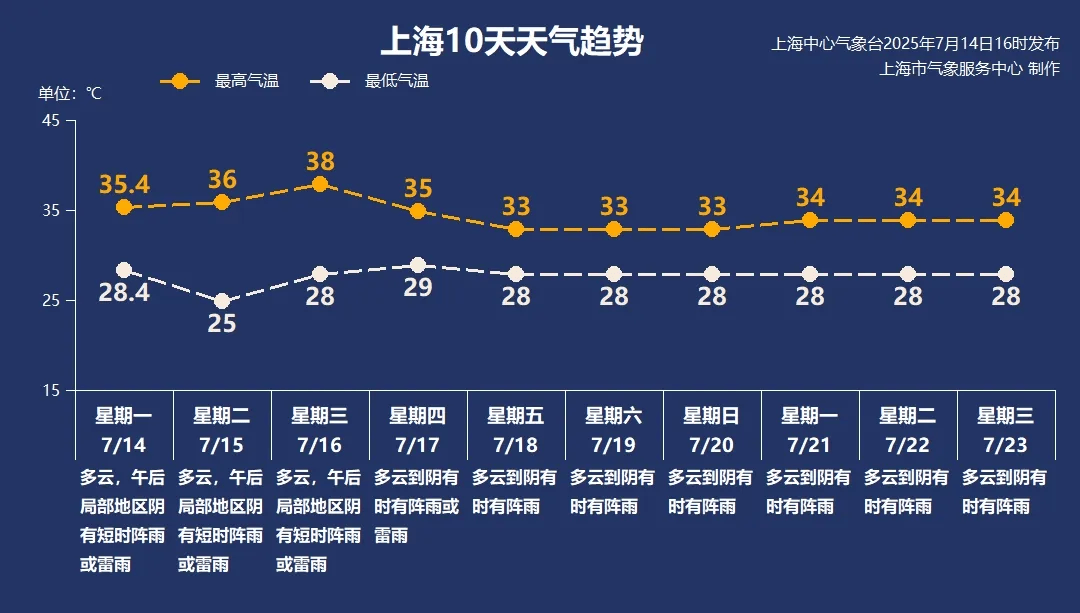 上海明天将迎近期最高温！这么热，是故意不报40℃吗？权威回应来了