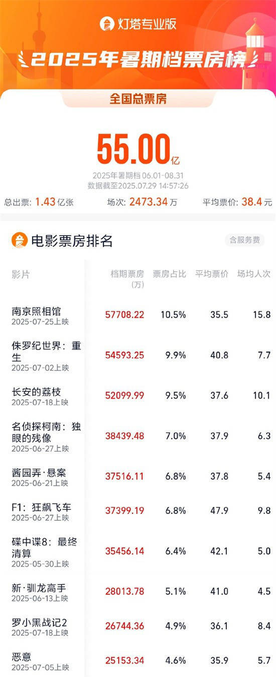 2025暑期档票房破55亿 连续11天单日票房破亿