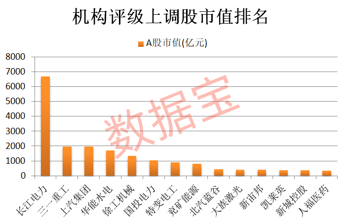 机构上调评级+低PE，18股上榜！股息率最高在7%以上