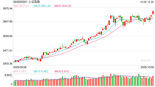 杨德龙：科技股大涨带动下，上证指数突破3900点关口，A股本轮牛市氛围越来越浓！市场赚钱效应非常突出