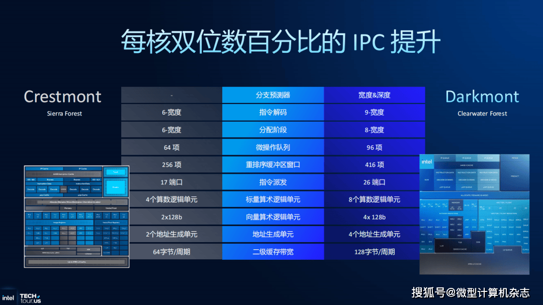英特尔至强6+处理器正式揭晓：288核心、Intel 18A工艺和3D封装技术集于一身