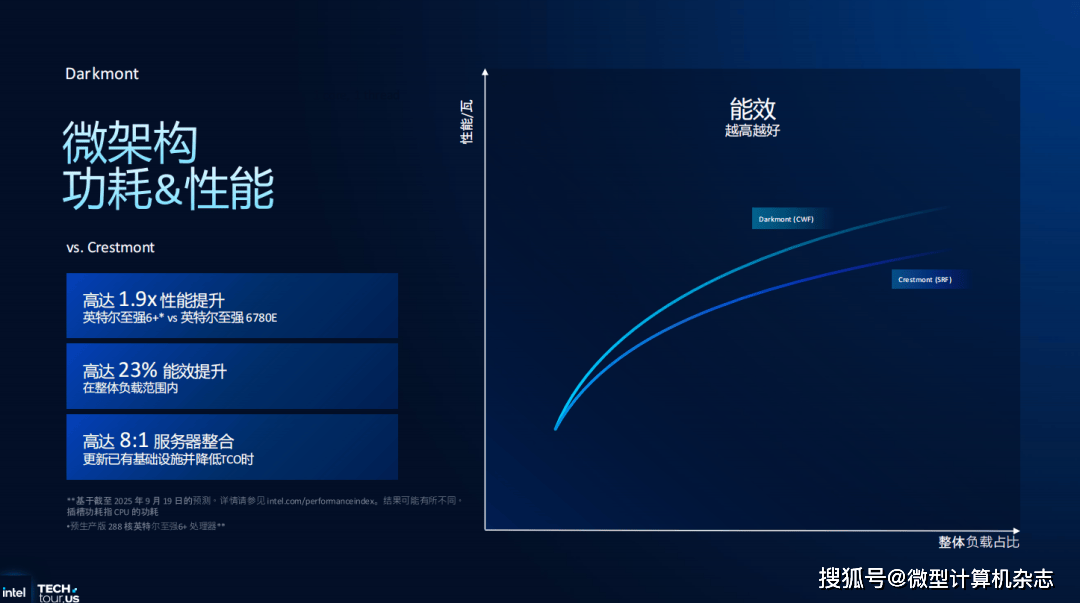 英特尔至强6+处理器正式揭晓：288核心、Intel 18A工艺和3D封装技术集于一身
