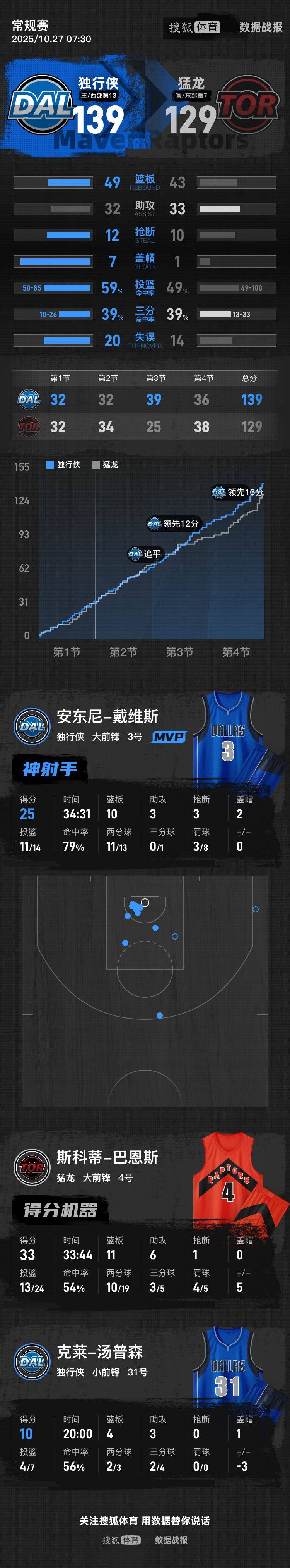 浓眉25+10巴恩斯空砍33+11 独行侠胜猛龙