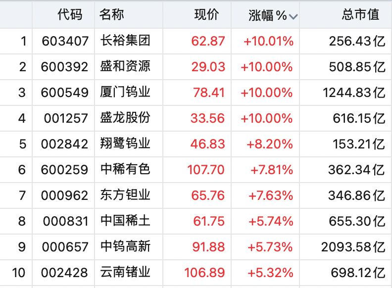 A股全线上涨!稀土股飙升,600392,直线拉涨停