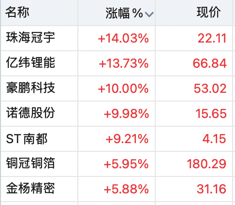 A股全线上涨!稀土股飙升,600392,直线拉涨停