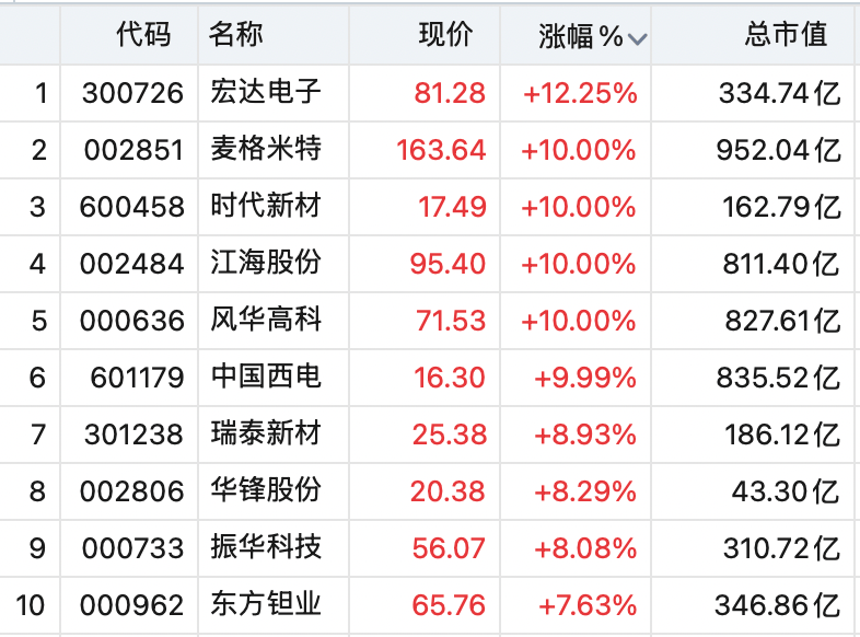 A股全线上涨!稀土股飙升,600392,直线拉涨停